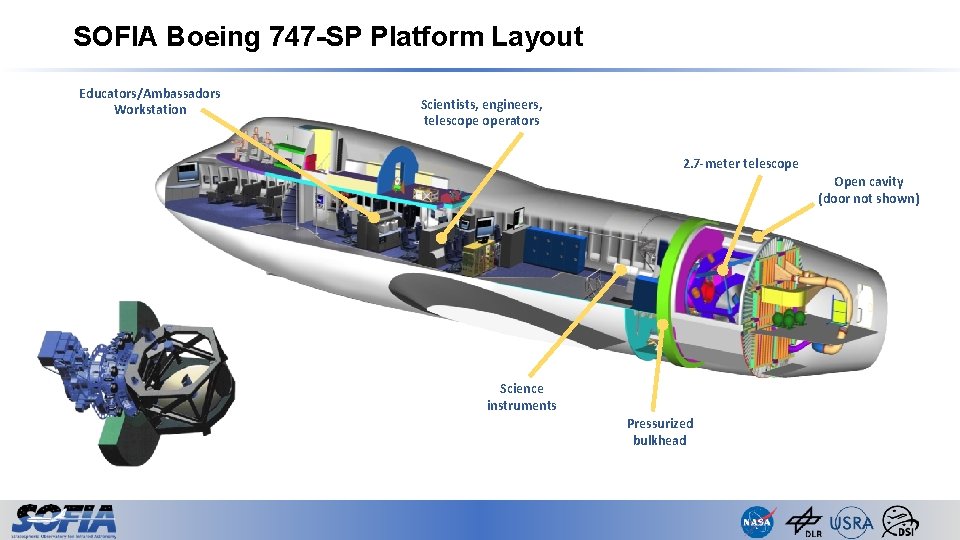 SOFIA Boeing 747 -SP Platform Layout Educators/Ambassadors Workstation Scientists, engineers, telescope operators 2. 7