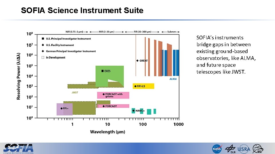 SOFIA Science Instrument Suite SOFIA’s instruments bridge gaps in between existing ground-based observatories, like