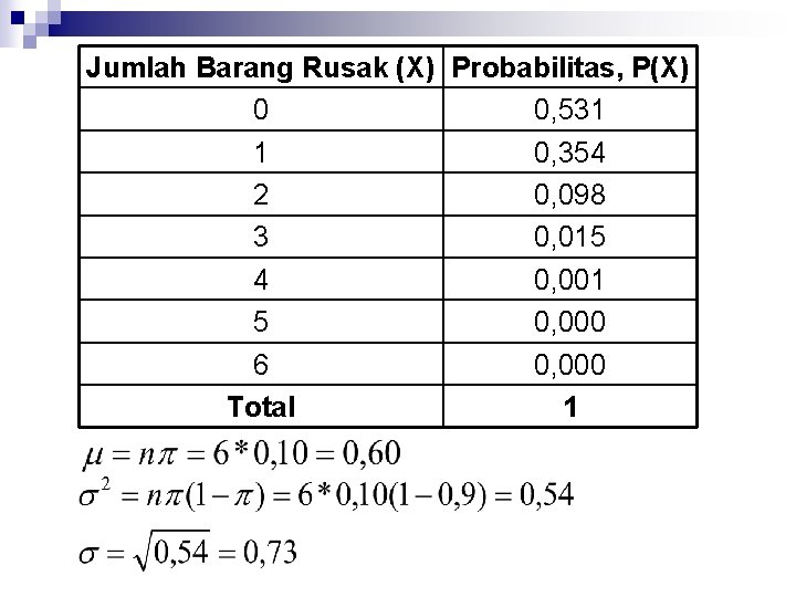 Jumlah Barang Rusak (X) Probabilitas, P(X) 0 0, 531 1 0, 354 2 0, Jumlah Barang Rusak (X) Probabilitas, P(X) 0 0, 531 1 0, 354 2 0,