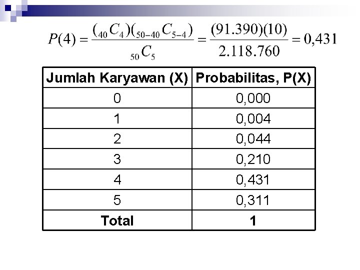 Jumlah Karyawan (X) Probabilitas, P(X) 0 0, 000 1 0, 004 2 0, 044 Jumlah Karyawan (X) Probabilitas, P(X) 0 0, 000 1 0, 004 2 0, 044