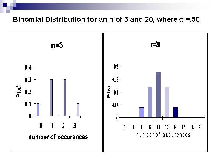 Binomial Distribution for an n of 3 and 20, where =. 50  Binomial Distribution for an n of 3 and 20, where =. 50