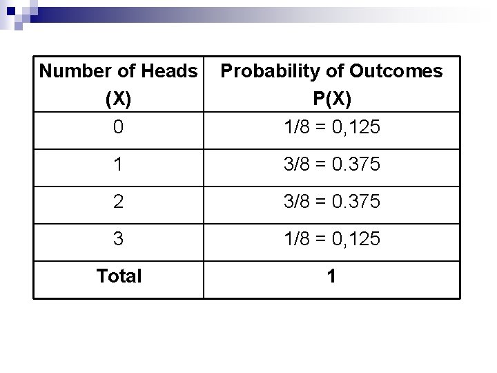 Number of Heads (X) 0 Probability of Outcomes P(X) 1/8 = 0, 125 1 Number of Heads (X) 0 Probability of Outcomes P(X) 1/8 = 0, 125 1