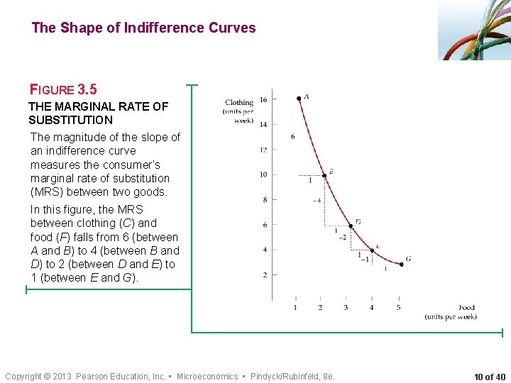 The Shape of Indifference Curves FIGURE 3. 5 THE MARGINAL RATE OF SUBSTITUTION The