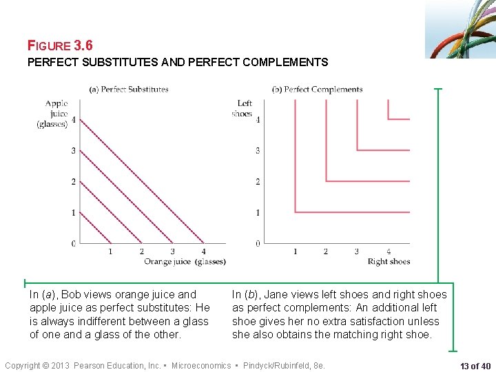 FIGURE 3. 6 PERFECT SUBSTITUTES AND PERFECT COMPLEMENTS In (a), Bob views orange juice