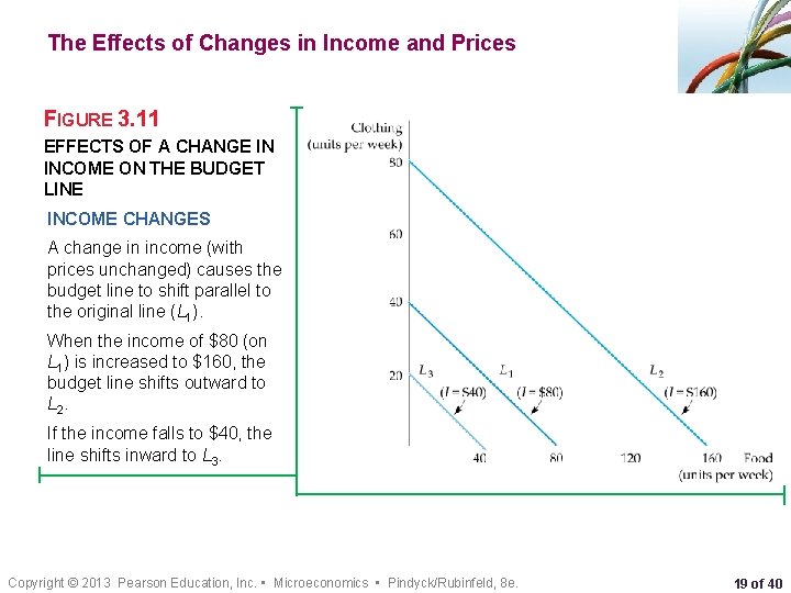 The Effects of Changes in Income and Prices FIGURE 3. 11 EFFECTS OF A