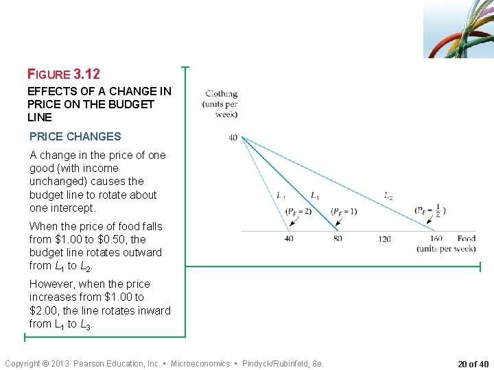 FIGURE 3. 12 EFFECTS OF A CHANGE IN PRICE ON THE BUDGET LINE PRICE