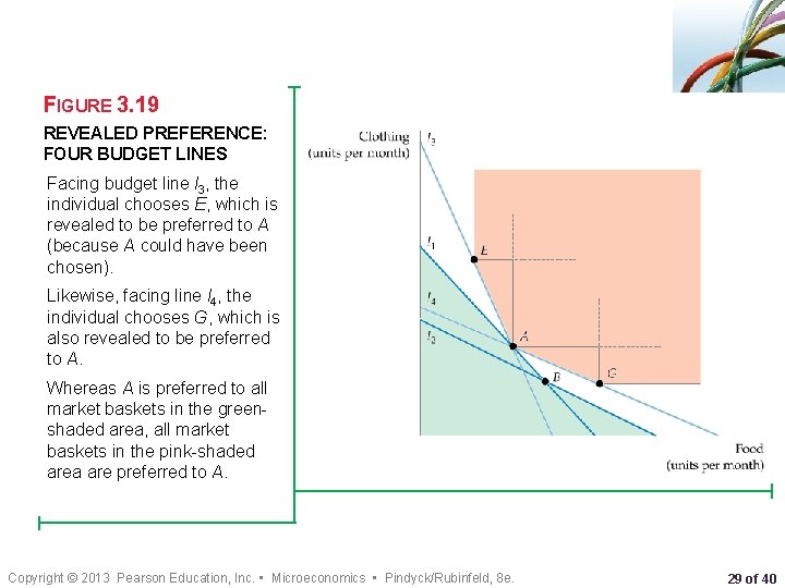 FIGURE 3. 19 REVEALED PREFERENCE: FOUR BUDGET LINES Facing budget line l 3, the