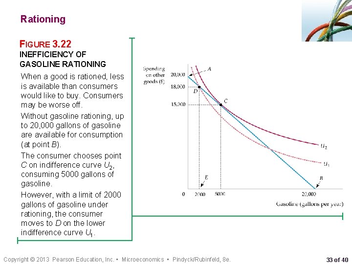 Rationing FIGURE 3. 22 INEFFICIENCY OF GASOLINE RATIONING When a good is rationed, less