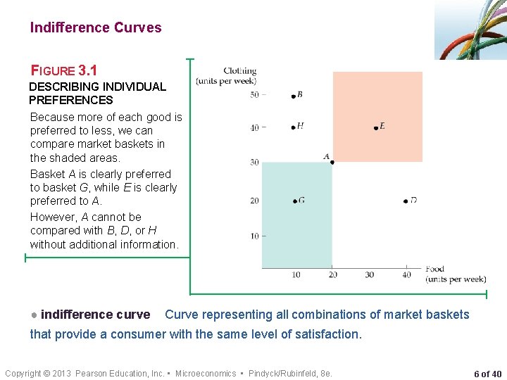 Indifference Curves FIGURE 3. 1 DESCRIBING INDIVIDUAL PREFERENCES Because more of each good is