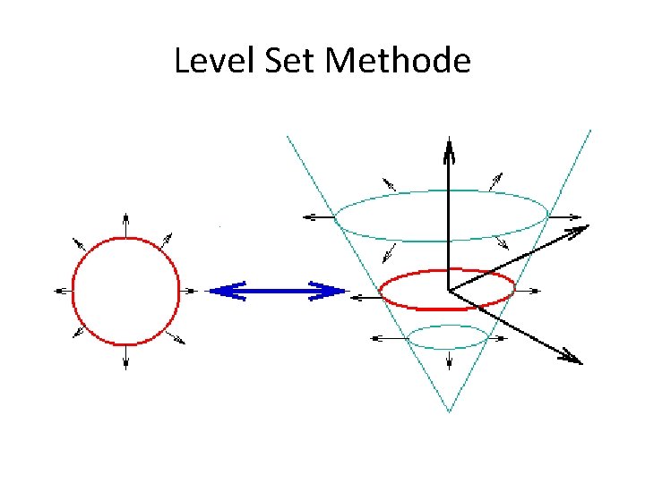 Level Set Methode 