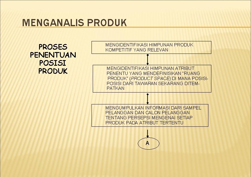 MENGANALIS PRODUK PROSES PENENTUAN POSISI PRODUK MENGIDENTIFIKASI HIMPUNAN PRODUK KOMPETITIF YANG RELEVAN MENGIDENTIFIKASI HIMPUNAN