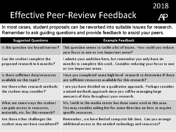 Effective Peer-Review Feedback 2018 In most cases, student proposals can be reworked into suitable