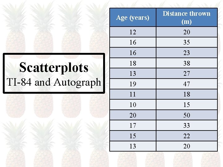 Scatterplots TI-84 and Autograph Age (years) Distance thrown (m) 12 20 16 35 16