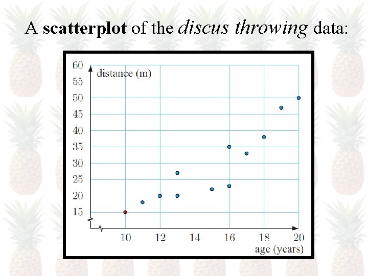A scatterplot of the discus throwing data: 