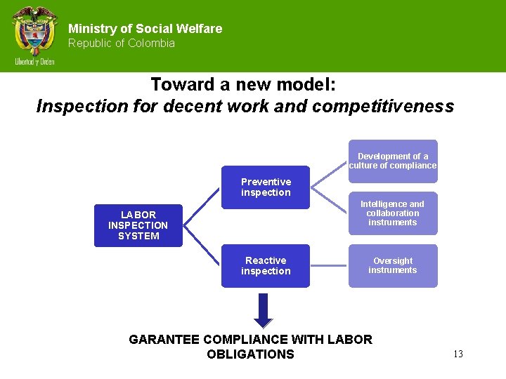 Ministry of Social Welfare Republic of Colombia Toward a new model: Inspection for decent