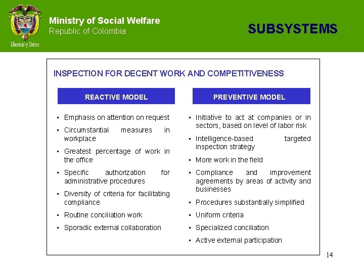 Ministry of Social Welfare SUBSYSTEMS Republic of Colombia INSPECTION FOR DECENT WORK AND COMPETITIVENESS