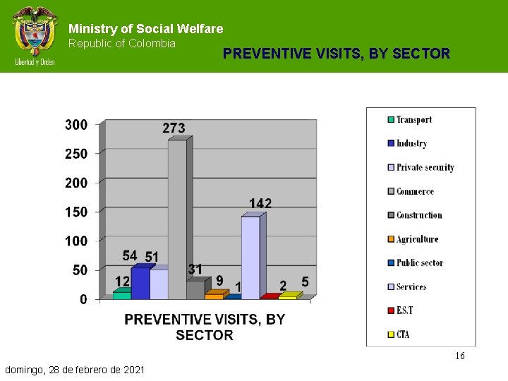 Ministry of Social Welfare Republic of Colombia PREVENTIVE VISITS, BY SECTOR 16 domingo, 28