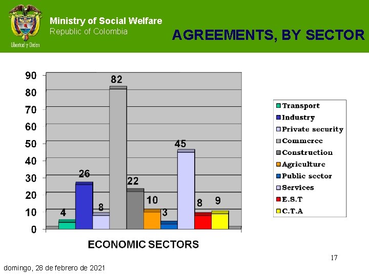 Ministry of Social Welfare Republic of Colombia AGREEMENTS, BY SECTOR 17 domingo, 28 de