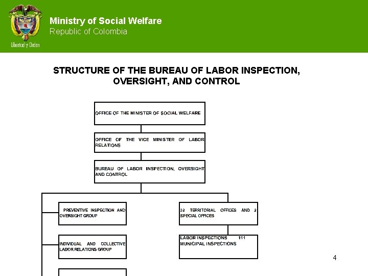 Ministry of Social Welfare Republic of Colombia STRUCTURE OF THE BUREAU OF LABOR INSPECTION,