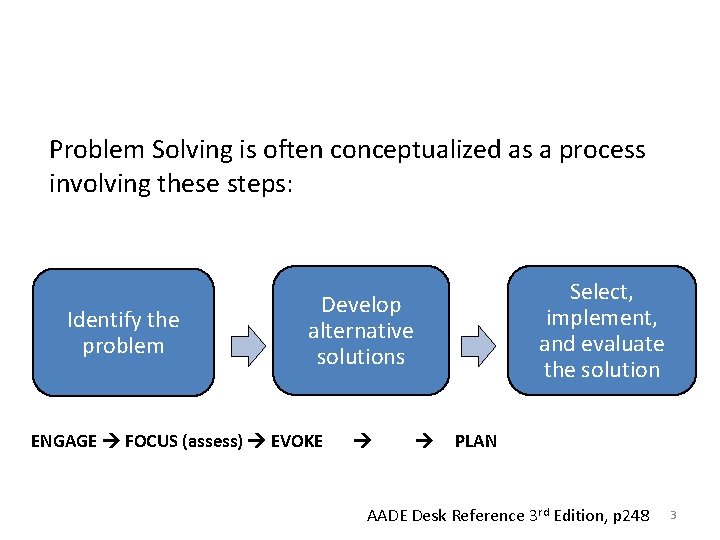 Problem Solving is often conceptualized as a process involving these steps: Identify the problem