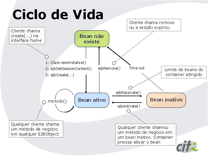 Ciclo de Vida Cliente chama create(. . . ) na interface home Cliente chama