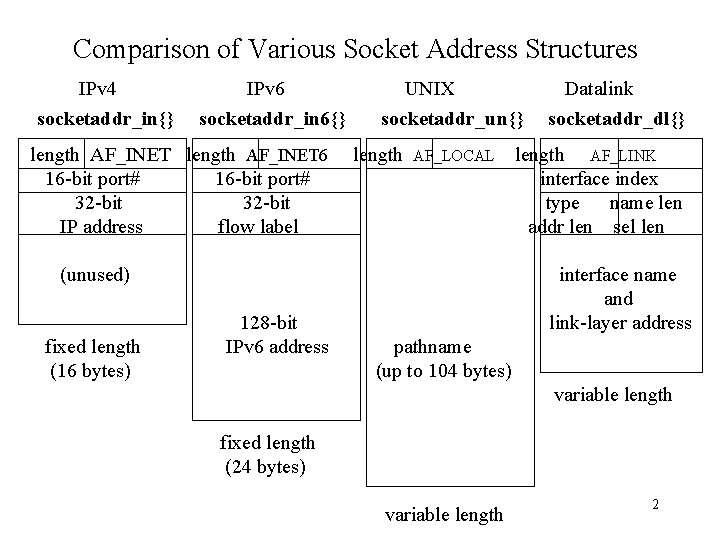 Comparison of Various Socket Address Structures IPv 4 socketaddr_in{} IPv 6 socketaddr_in 6{} length