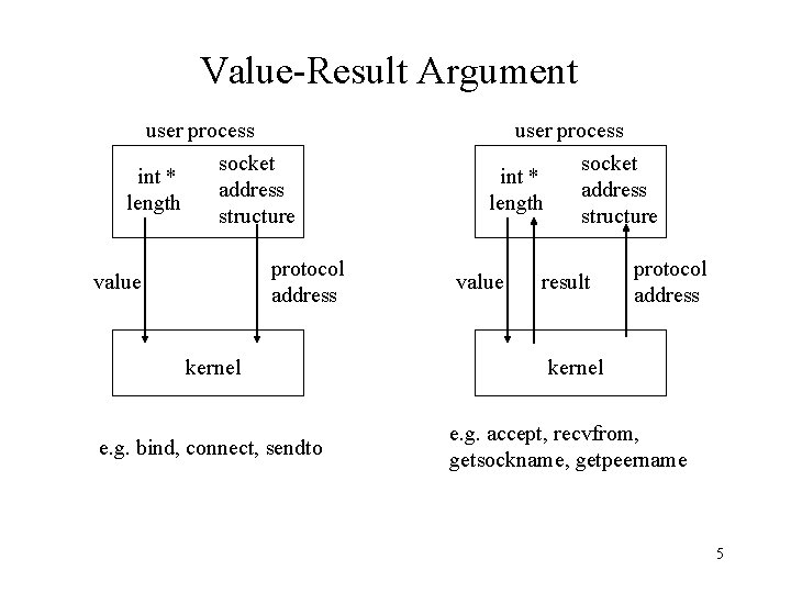 Value-Result Argument user process int * length user process socket address structure protocol address