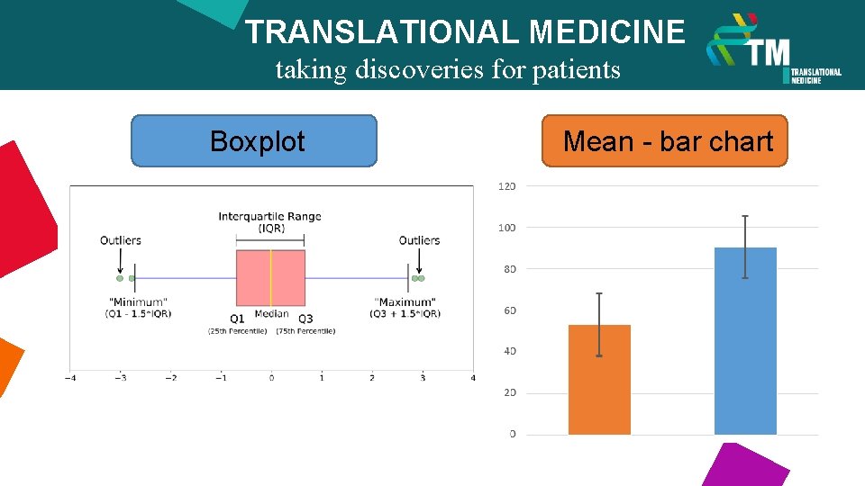 TRANSLATIONAL MEDICINE taking discoveries for patients benefits Boxplot Mean - bar chart 