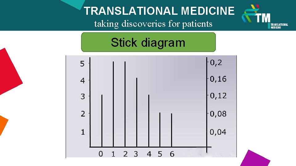 TRANSLATIONAL MEDICINE taking discoveries for patients benefits Stick diagram 