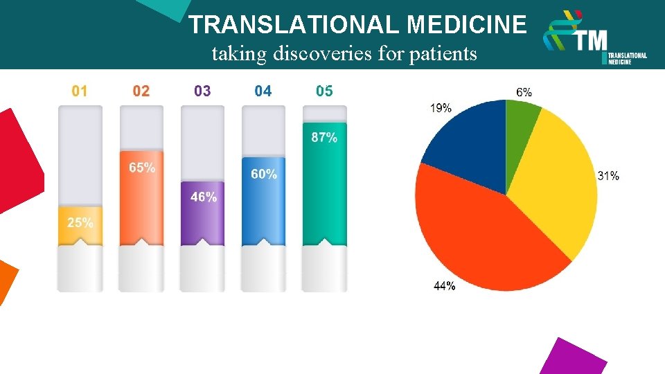 TRANSLATIONAL MEDICINE taking discoveries for patients benefits 