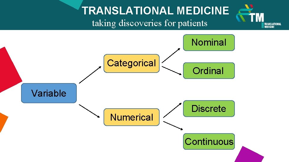 TRANSLATIONAL MEDICINE taking discoveries for patients benefits Nominal Categorical Ordinal Variable Numerical Discrete Continuous