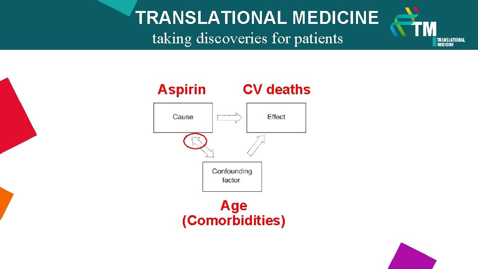 TRANSLATIONAL MEDICINE taking discoveries for patients benefits Aspirin CV deaths Age (Comorbidities) 