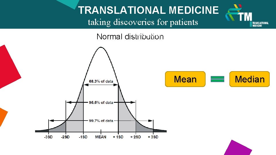 TRANSLATIONAL MEDICINE taking discoveries for patients benefits Normal distribution Mean Median 