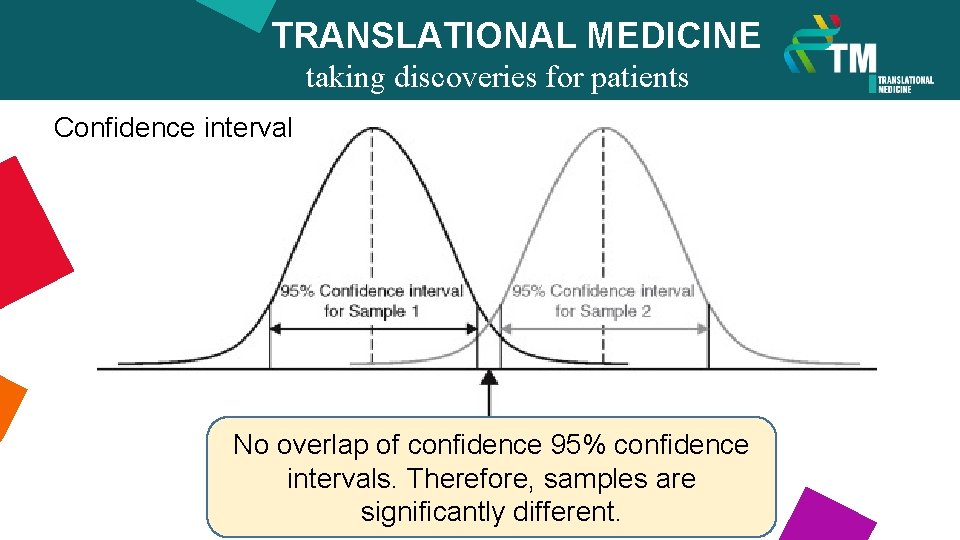 TRANSLATIONAL MEDICINE taking discoveries for patients benefits Confidence interval No overlap of confidence 95%