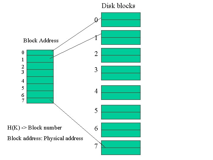 Disk blocks 0 Block Address 0 1 2 3 4 5 6 7 1