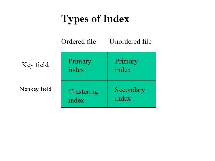 Types of Index Ordered file Key field Nonkey field Unordered file Primary index Clustering