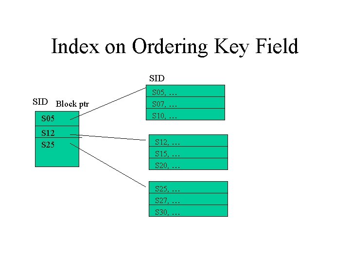 Index on Ordering Key Field SID Block ptr S 05 S 12 S 25