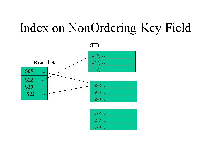 Index on Non. Ordering Key Field SID Record ptr S 05 S 12 S