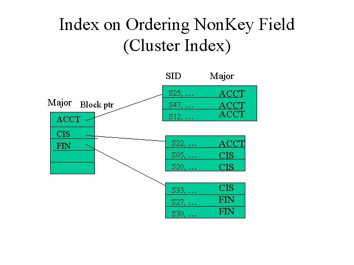 Index on Ordering Non. Key Field (Cluster Index) SID Major Block ptr ACCT CIS