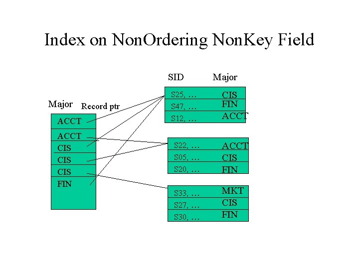 Index on Non. Ordering Non. Key Field SID Major Record ptr ACCT CIS CIS