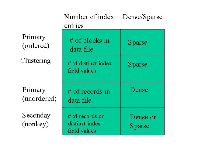 Number of index entries Primary (ordered) Dense/Sparse # of blocks in data file Sparse