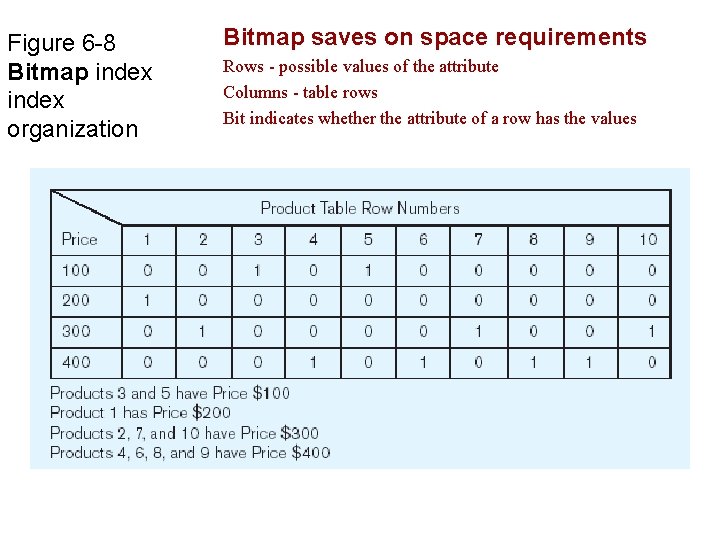 Figure 6 -8 Bitmap index organization Bitmap saves on space requirements Rows - possible