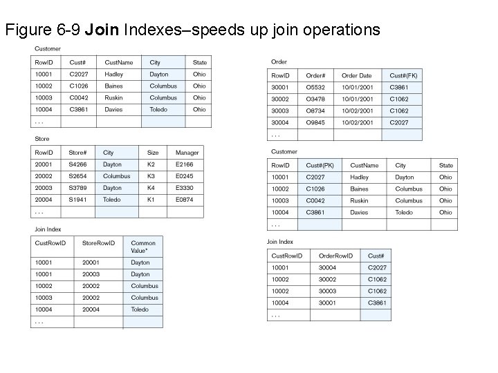 Figure 6 -9 Join Indexes–speeds up join operations 