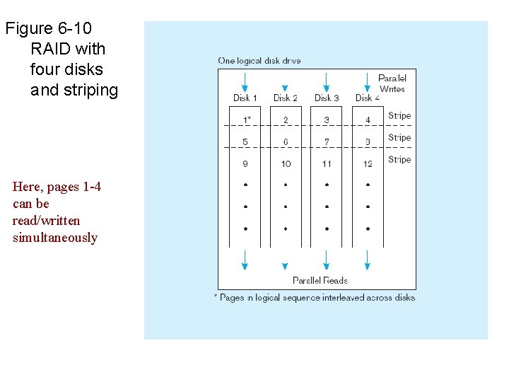 Figure 6 -10 RAID with four disks and striping Here, pages 1 -4 can