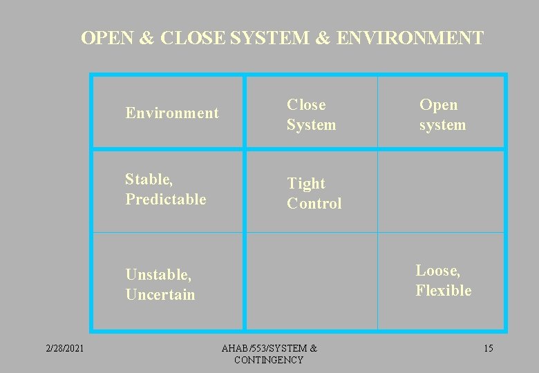 OPEN & CLOSE SYSTEM & ENVIRONMENT Environment Close System Stable, Predictable Tight Control Loose,