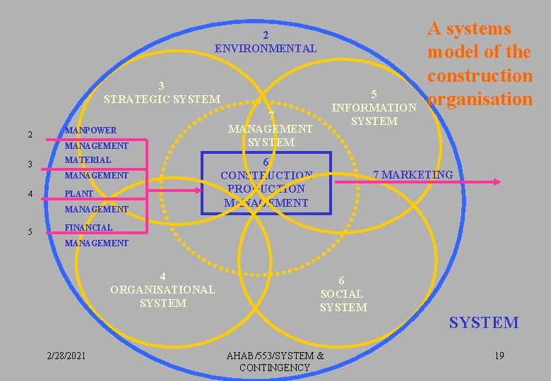 2 ENVIRONMENTAL 3 STRATEGIC SYSTEM 2 MANPOWER MANAGEMENT 3 MATERIAL MANAGEMENT 4 PLANT MANAGEMENT