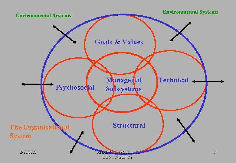 Environmental Systems Goals & Values Psychosocial The Organisational System 2/28/2021 Managerial Subsystems Technical Structural