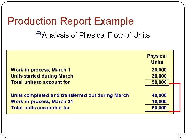 Production Report Example ÊAnalysis of Physical Flow of Units 4 -15 