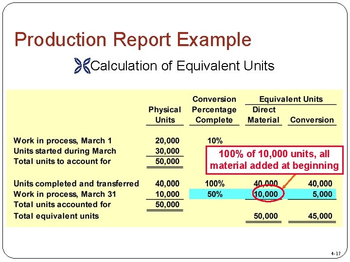 Production Report Example ËCalculation of Equivalent Units 100% of 10, 000 units, all material