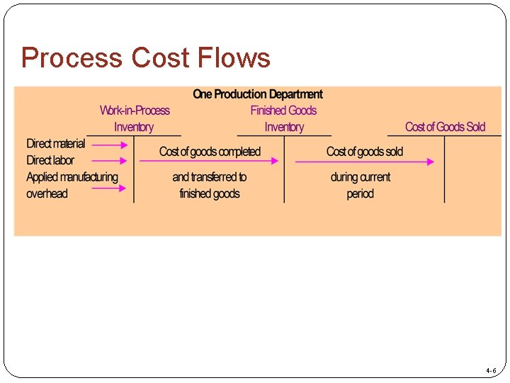 Process Cost Flows 4 -6 